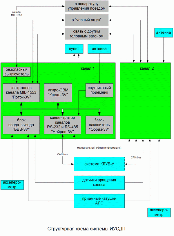 Cтруктурная схема системы ИУСДП