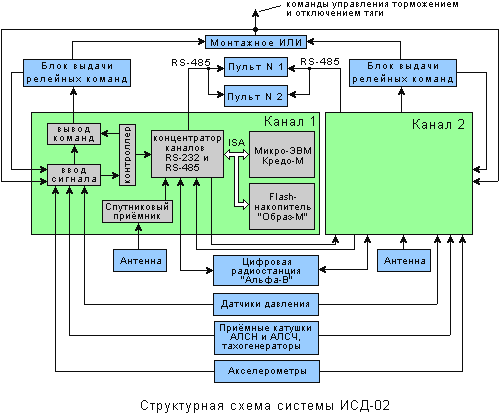 Cтруктурная схема системы ИСД-02